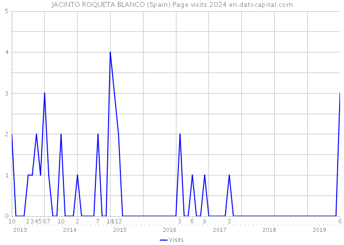 JACINTO ROQUETA BLANCO (Spain) Page visits 2024 