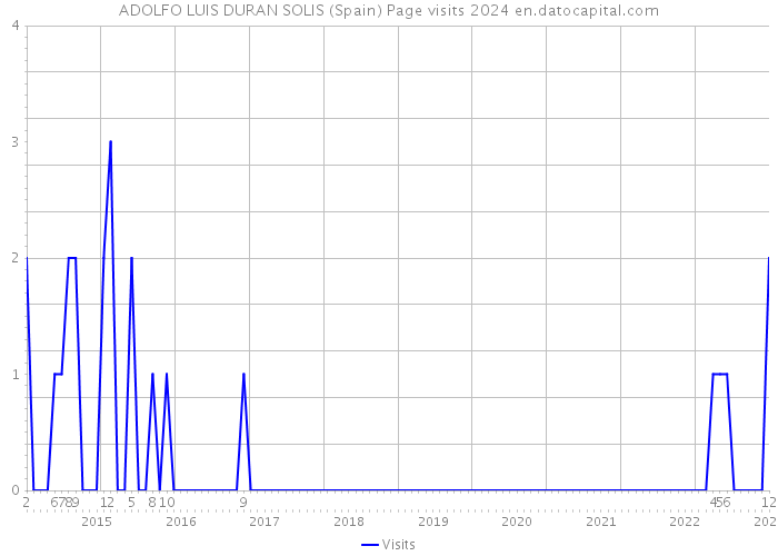 ADOLFO LUIS DURAN SOLIS (Spain) Page visits 2024 