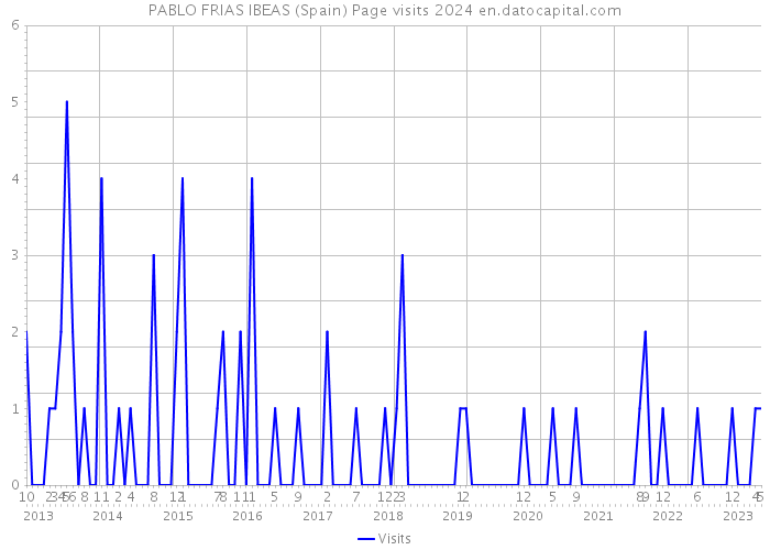 PABLO FRIAS IBEAS (Spain) Page visits 2024 