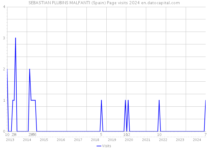 SEBASTIAN PLUBINS MALFANTI (Spain) Page visits 2024 