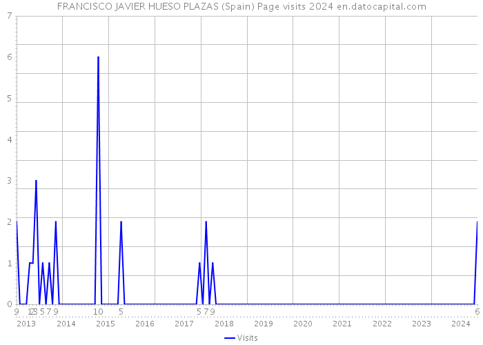 FRANCISCO JAVIER HUESO PLAZAS (Spain) Page visits 2024 