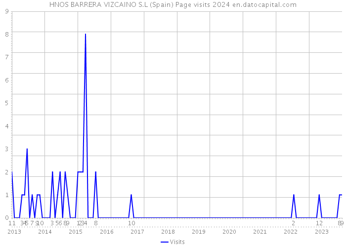 HNOS BARRERA VIZCAINO S.L (Spain) Page visits 2024 
