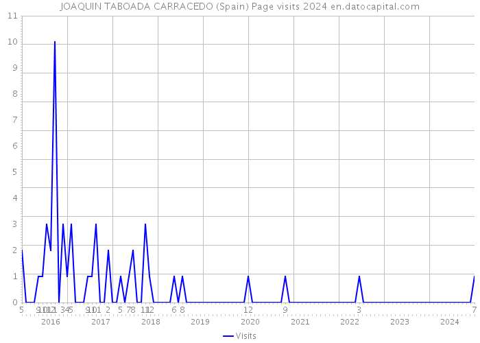 JOAQUIN TABOADA CARRACEDO (Spain) Page visits 2024 