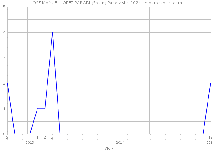 JOSE MANUEL LOPEZ PARODI (Spain) Page visits 2024 