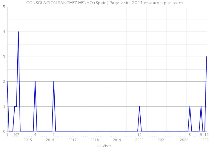 CONSOLACION SANCHEZ HENAO (Spain) Page visits 2024 