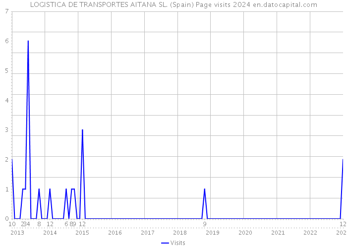 LOGISTICA DE TRANSPORTES AITANA SL. (Spain) Page visits 2024 