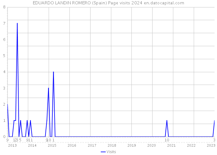EDUARDO LANDIN ROMERO (Spain) Page visits 2024 