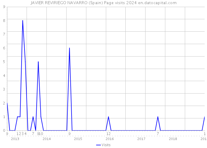 JAVIER REVIRIEGO NAVARRO (Spain) Page visits 2024 