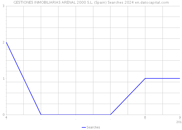 GESTIONES INMOBILIARIAS ARENAL 2000 S.L. (Spain) Searches 2024 