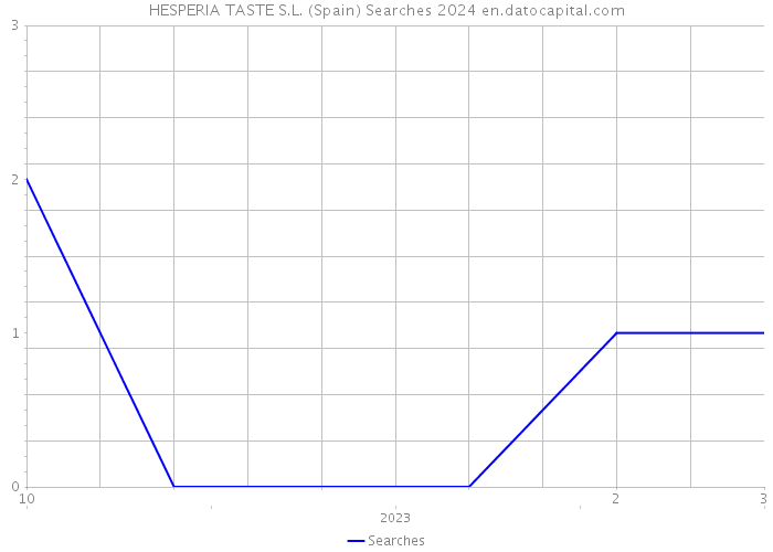 HESPERIA TASTE S.L. (Spain) Searches 2024 