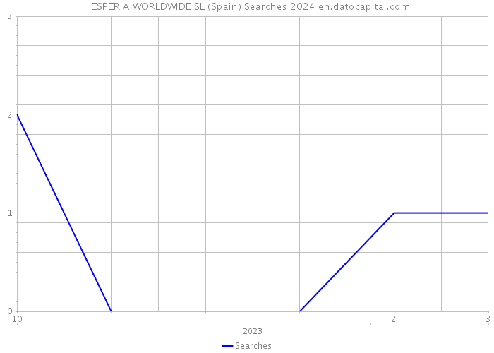 HESPERIA WORLDWIDE SL (Spain) Searches 2024 