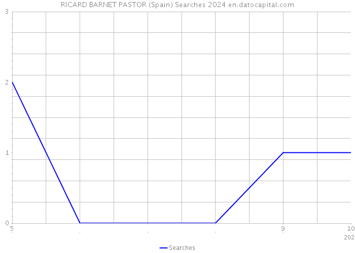 RICARD BARNET PASTOR (Spain) Searches 2024 
