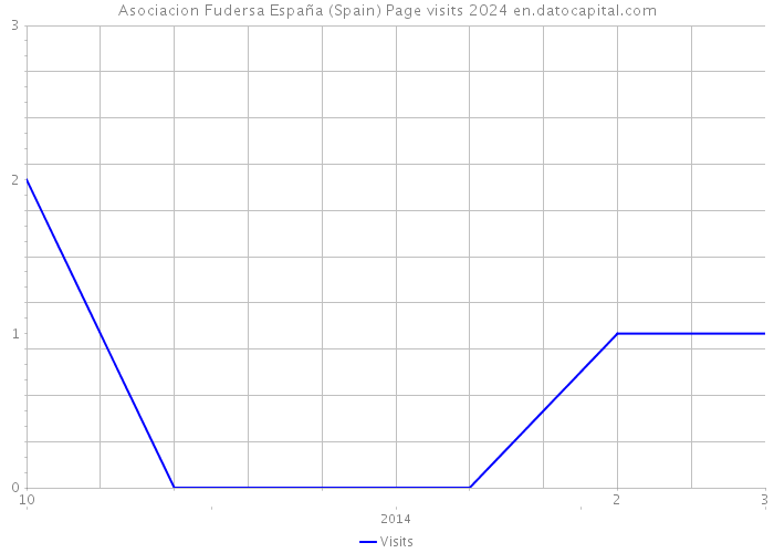 Asociacion Fudersa España (Spain) Page visits 2024 