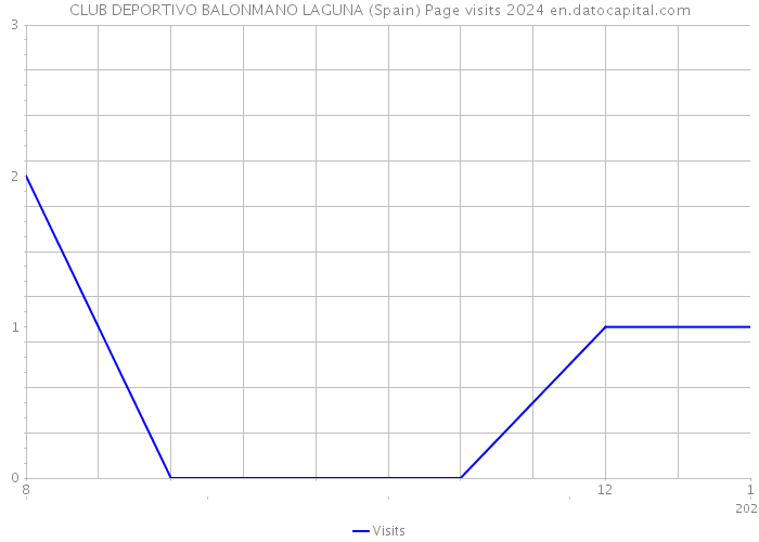 CLUB DEPORTIVO BALONMANO LAGUNA (Spain) Page visits 2024 