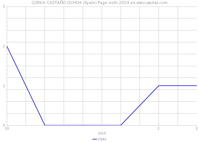 GORKA CASTAÑO OCHOA (Spain) Page visits 2024 