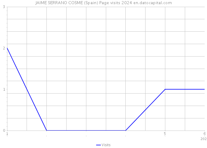 JAIME SERRANO COSME (Spain) Page visits 2024 