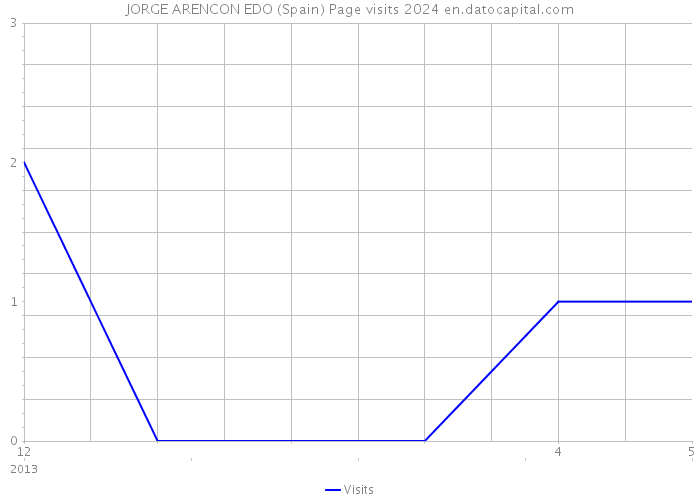 JORGE ARENCON EDO (Spain) Page visits 2024 