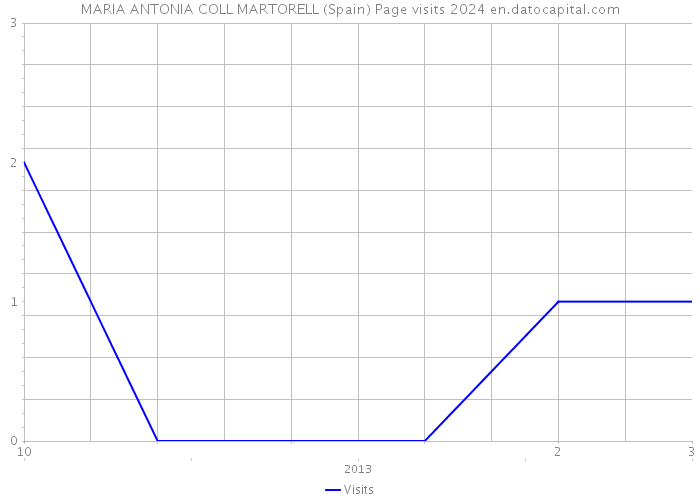 MARIA ANTONIA COLL MARTORELL (Spain) Page visits 2024 