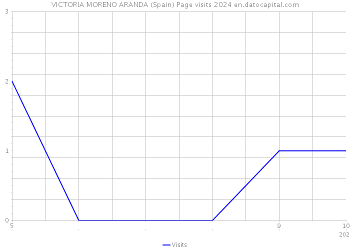 VICTORIA MORENO ARANDA (Spain) Page visits 2024 