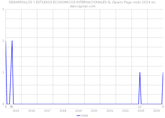DESARROLLOS Y ESTUDIOS ECONOMICOS INTERNACIONALES SL (Spain) Page visits 2024 