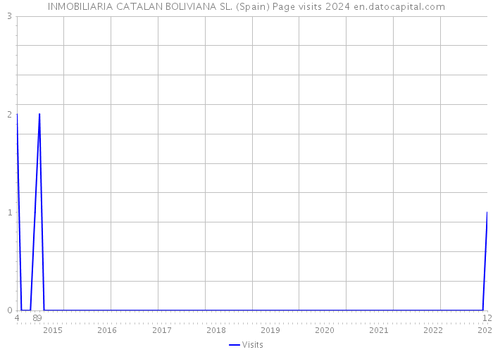 INMOBILIARIA CATALAN BOLIVIANA SL. (Spain) Page visits 2024 
