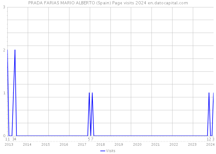 PRADA FARIAS MARIO ALBERTO (Spain) Page visits 2024 