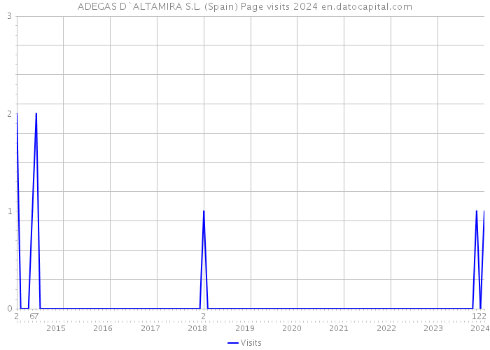 ADEGAS D`ALTAMIRA S.L. (Spain) Page visits 2024 
