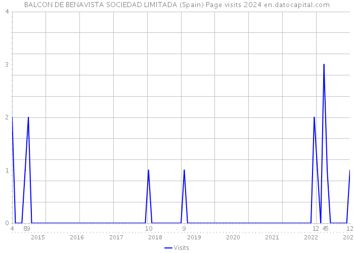 BALCON DE BENAVISTA SOCIEDAD LIMITADA (Spain) Page visits 2024 