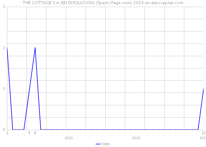 THE COTTAGE S A (EN DISOLUCION) (Spain) Page visits 2024 