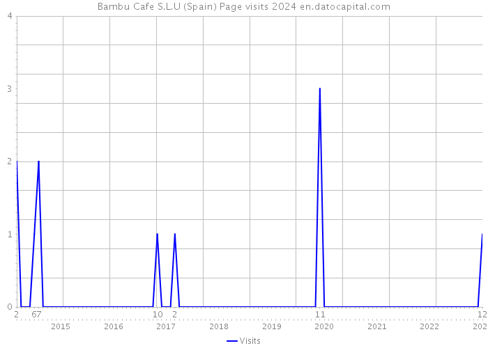 Bambu Cafe S.L.U (Spain) Page visits 2024 