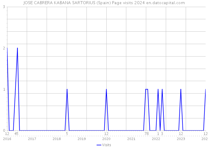 JOSE CABRERA KABANA SARTORIUS (Spain) Page visits 2024 