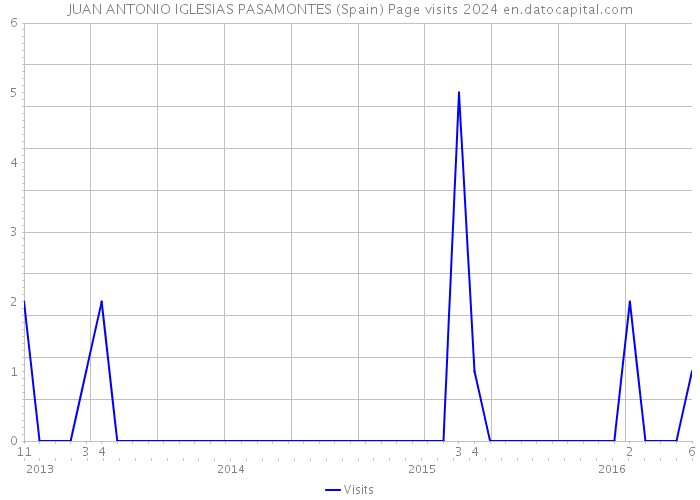 JUAN ANTONIO IGLESIAS PASAMONTES (Spain) Page visits 2024 