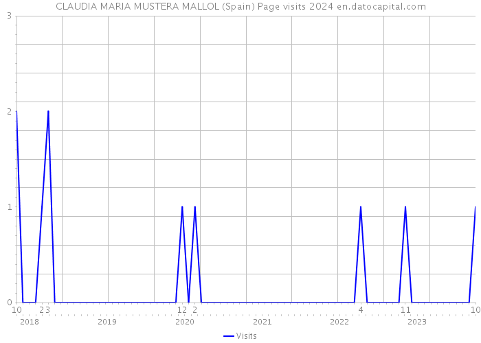 CLAUDIA MARIA MUSTERA MALLOL (Spain) Page visits 2024 