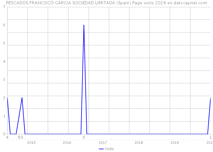 PESCADOS FRANCISCO GARCIA SOCIEDAD LIMITADA (Spain) Page visits 2024 