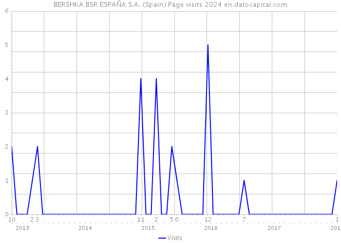 BERSHKA BSR ESPAÑA S.A. (Spain) Page visits 2024 