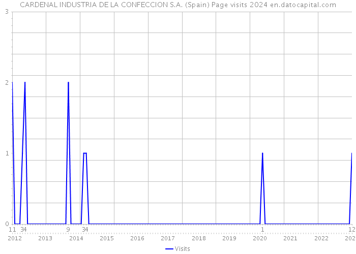 CARDENAL INDUSTRIA DE LA CONFECCION S.A. (Spain) Page visits 2024 