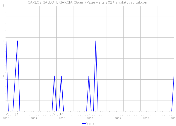 CARLOS GALEOTE GARCIA (Spain) Page visits 2024 