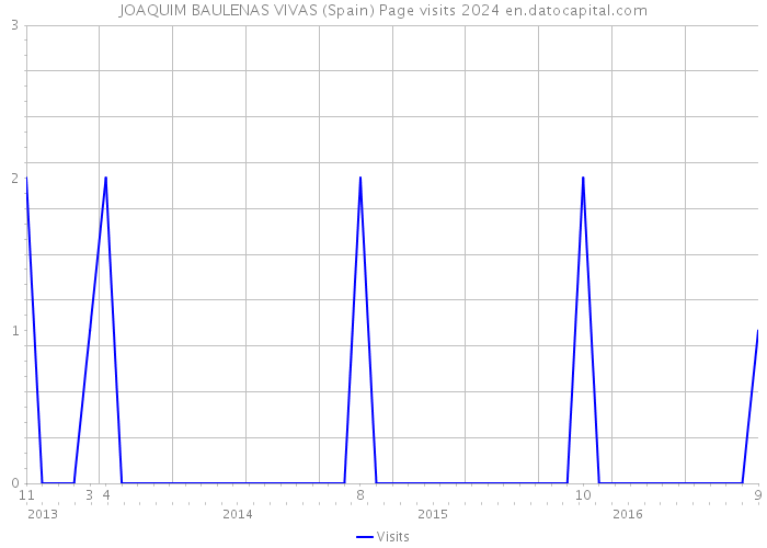 JOAQUIM BAULENAS VIVAS (Spain) Page visits 2024 