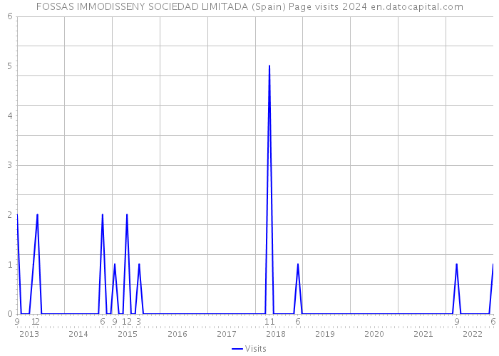 FOSSAS IMMODISSENY SOCIEDAD LIMITADA (Spain) Page visits 2024 