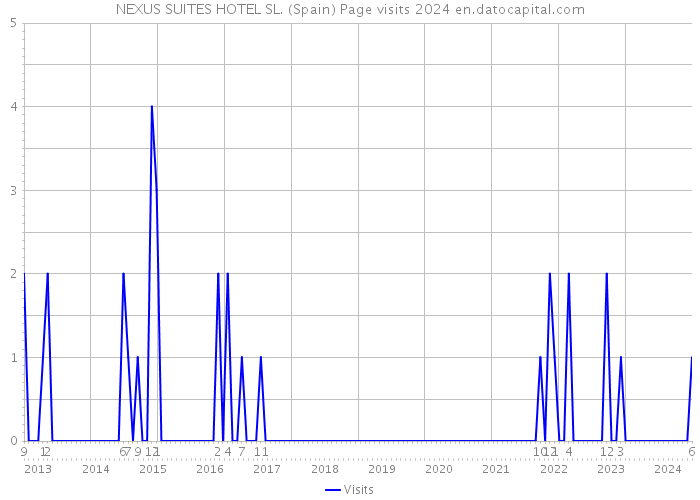 NEXUS SUITES HOTEL SL. (Spain) Page visits 2024 