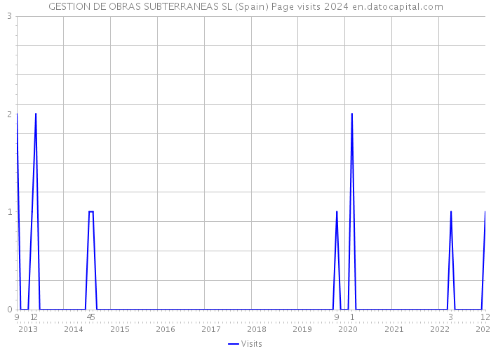 GESTION DE OBRAS SUBTERRANEAS SL (Spain) Page visits 2024 