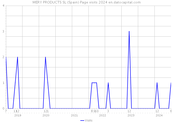 MERY PRODUCTS SL (Spain) Page visits 2024 