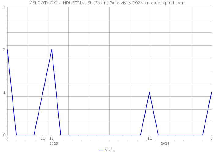 GSI DOTACION INDUSTRIAL SL (Spain) Page visits 2024 