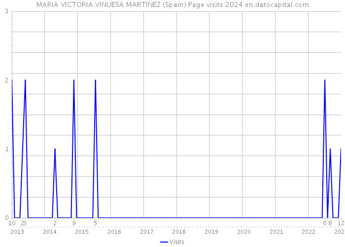 MARIA VICTORIA VINUESA MARTINEZ (Spain) Page visits 2024 