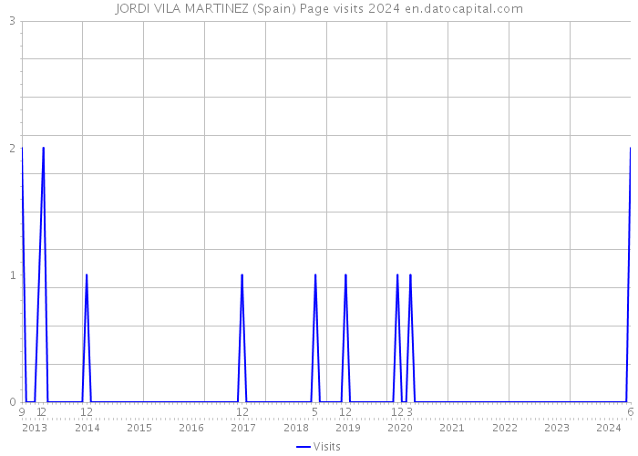 JORDI VILA MARTINEZ (Spain) Page visits 2024 