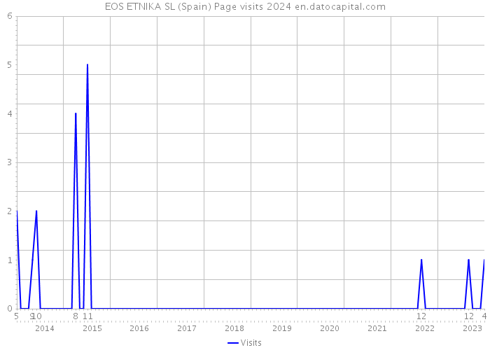 EOS ETNIKA SL (Spain) Page visits 2024 