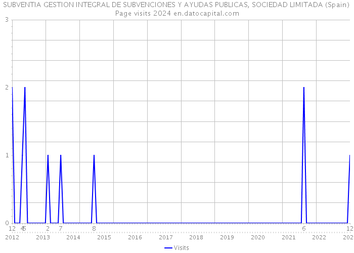 SUBVENTIA GESTION INTEGRAL DE SUBVENCIONES Y AYUDAS PUBLICAS, SOCIEDAD LIMITADA (Spain) Page visits 2024 