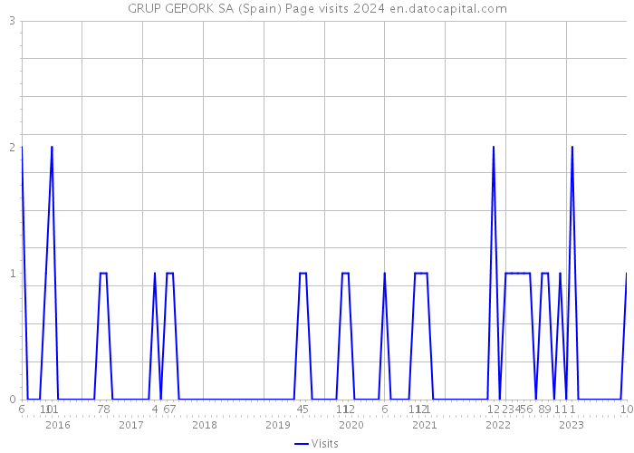 GRUP GEPORK SA (Spain) Page visits 2024 