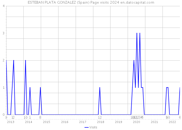 ESTEBAN PLATA GONZALEZ (Spain) Page visits 2024 