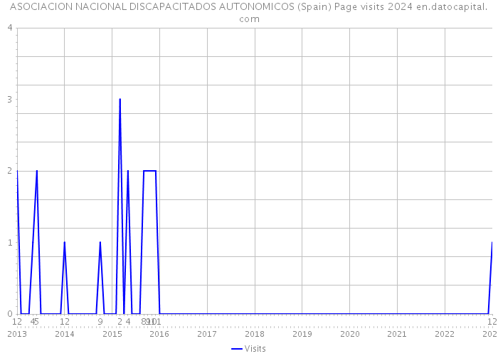 ASOCIACION NACIONAL DISCAPACITADOS AUTONOMICOS (Spain) Page visits 2024 